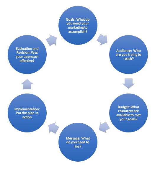 Marketing Process