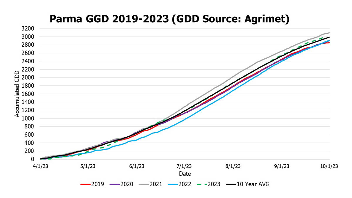 Parma growing degree days