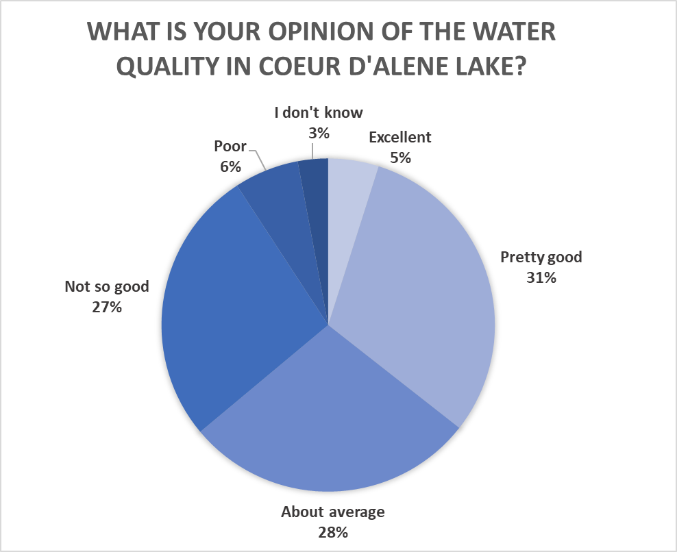What is your opinion of the water quality in Coeur d'Alene Lake? Excellent: 5%. Pretty good: 31%. About average" 28%. Not so good: 27%. Poor: 6%. I don't know: 3%.