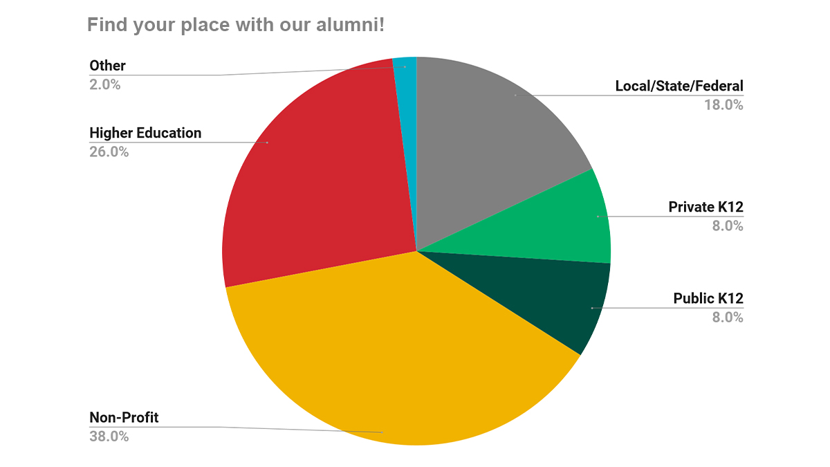 Fields of employment from 2022: Non-profit: 38%; Higher Education: 26%; Local/State/Federal Government: 18%; Private: K12: 8%; Public K12: 8%; Other: 2%.