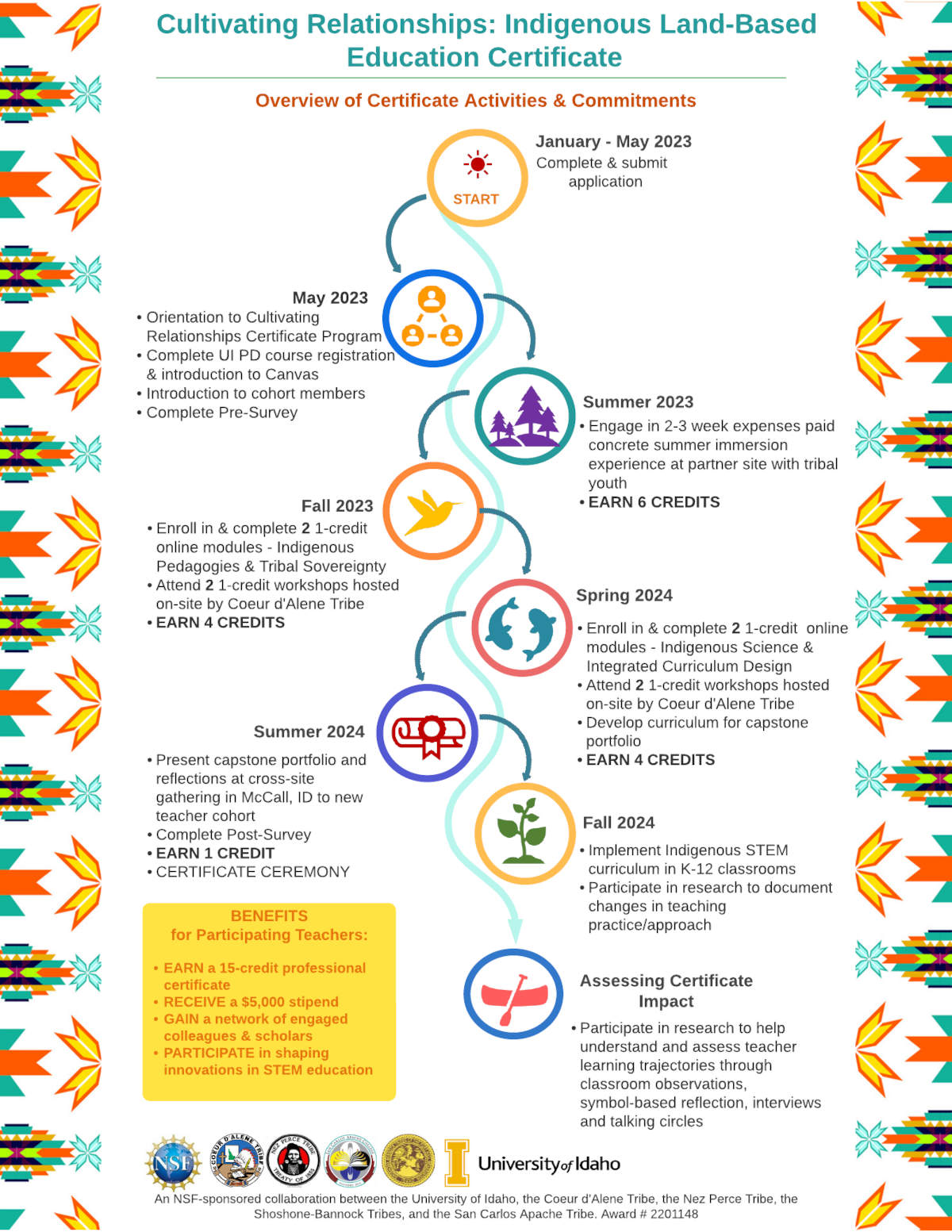 Flowchart Overview of Certificate Activities and Commitments