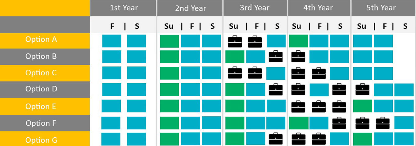 Option A: First Year) Fall (academic study), Spring (academic study); Second Year) Summer (optional academic study), Fall (academic study), Spring (academic study); Third Year) Summer (Co-op Work Term), Fall (Co-op Work Term), Spring (academic study); Fourth Year) Summer (optional academic study), Fall (academic study), Spring (academic study); Fifth Year) Summer (academic study), Fall (academic study) Option B: First Year) Fall (academic study), Spring (academic study); Second Year) Summer (optional academic study), Fall (academic study), Spring (academic study); Third Year) Summer (optional academic study), Fall (academic study), Spring (Co-op Work Term); Fourth Year Summer (Co-op Work Term), Fall (academic study), Spring (academic study); Fifth Year) Summer (academic study), Fall (academic study) Option C: First Year) Fall (academic study), Spring (academic study); Second Year) Summer (optional academic study), Fall (academic study), Spring (academic study); Third Year) Summer (Co-op Work Term), Fall (Co-op Work Term), Spring (academic study); Fourth Year) Summer (Co-op Work Term), Fall (Co-op Work Term), Spring (academic study); Fifth Year) Summer (academic study), Fall (academic study) Option D: First Year) Fall (academic study), Spring (academic study); Second Year) Summer (optional academic study), Fall (academic study), Spring (academic study); Third Year) Summer (optional academic study), Fall (academic study), Spring (Co-op Work Term); Fourth Year) Summer (Co-op Work Term), Fall (academic study), Spring (Co-op Work Term); Fifth Year) Summer (Co-op Work Term), Fall (academic study), Spring (academic study) Option E: First Year) Fall (academic study), Spring (academic study); Second Year) Summer (optional academic study), Fall (academic study), Spring (academic study); Third Year) Summer (optional academic study), Fall (academic study), Spring (academic study); Fourth Year) Summer (Co-op Work Term), Fall (Co-op Work Term), Spring (Co-op Work Term); Fifth Year) Summer (optional academic study), Fall (academic study), Spring (academic study) Option F: First Year) Fall (academic study), Spring (academic study); Second Year) Summer (optional academic study), Fall (academic study), Spring (academic study); Third Year) Summer (optional academic study), Fall (academic study), Spring (academic study); Fourth Year) Summer (optional academic study), Fall (academic study), Spring (Co-op Work Term); Fifth Year) Summer (Co-op Work Term), Fall (Co-op Work Term), Spring (academic study) Option G: First Year) Fall (academic study), Spring (academic study); Second Year) Summer (optional academic study), Fall (academic study), Spring (academic study); Third Year) Summer (optional academic study), Fall (academic study), Spring (Co-op Work Term); Fourth Year) Summer (Co-op Work Term), Fall (Co-op Work Term), Spring (Co-op Work Term), Spring (academic study); Fifth Year) Summer (optional academic study), Fall (academic study), Spring (academic study)