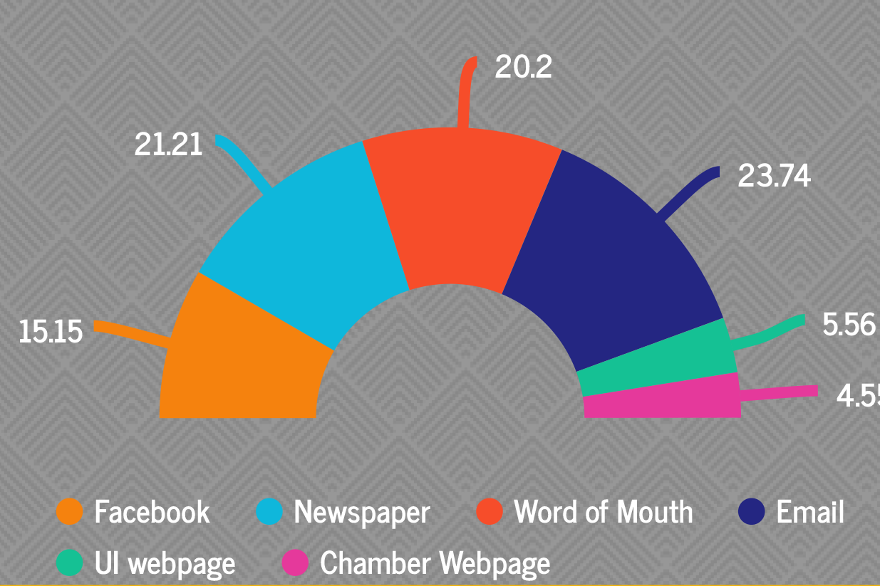 Facebook: 15.15. Newspaper: 21.21. Word of Mouth: 20.2. Email: 23.74. UI webpage: 5.56. Chamber webpage: 4.5.