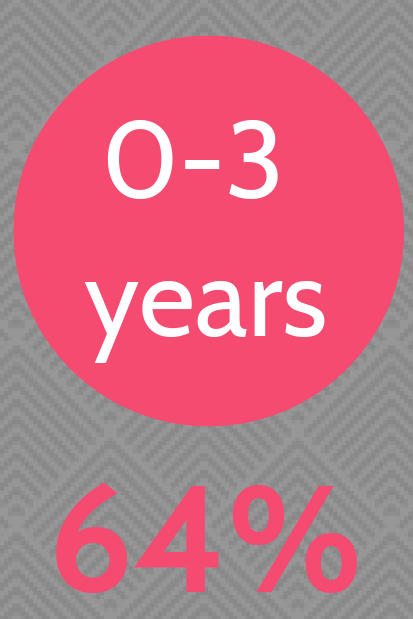 0-3 years. 64%.