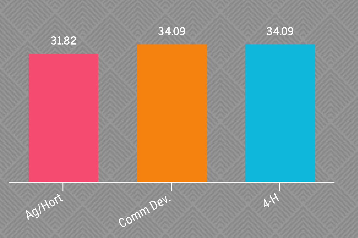 Ag/Hort: 31.82. Comm Dev.: 34.09. 4-H: 34.09. Bar chart format.