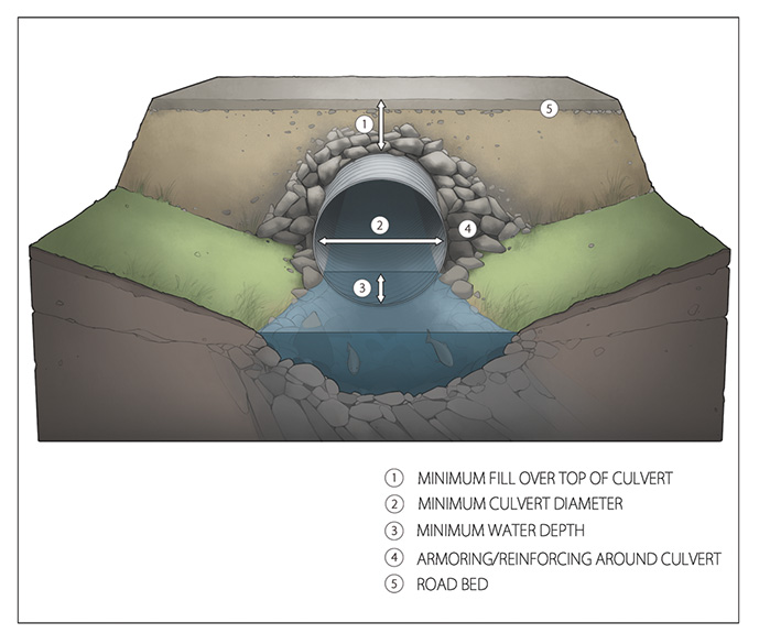Permanent culvert