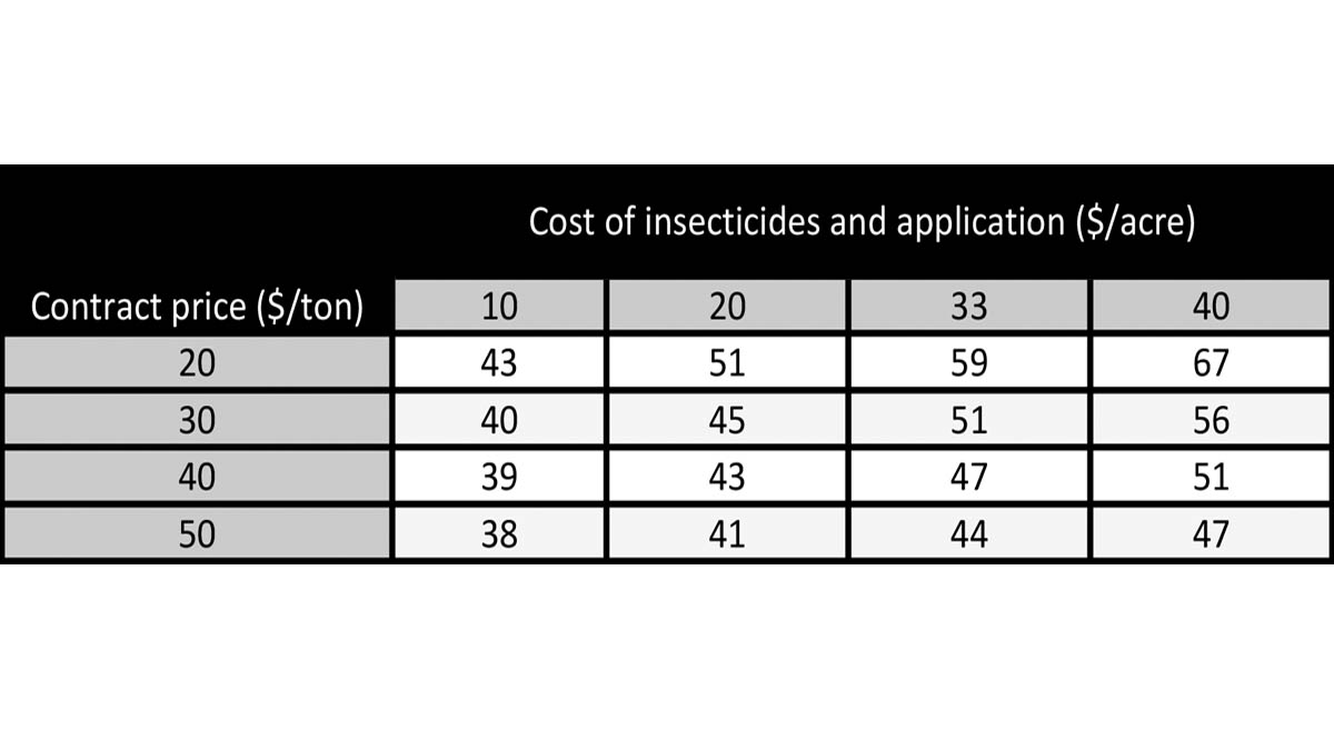A table showing contract price per ton and cost of insecticides and application per acre