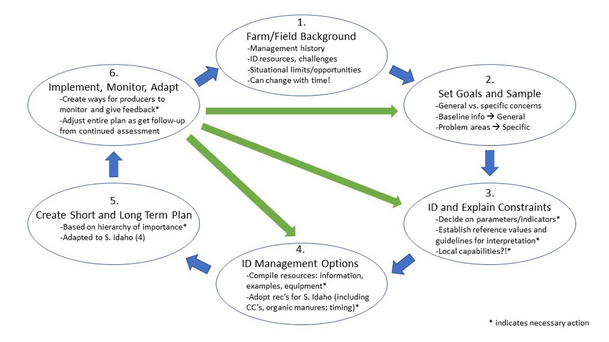 Soil health framework graphic