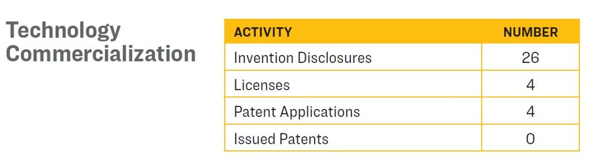 A table depicting technology commercialization