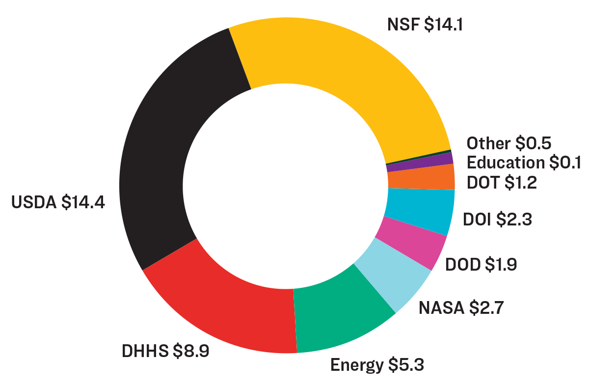 A pie chart depicting federal research expenditures by sponsoring agency