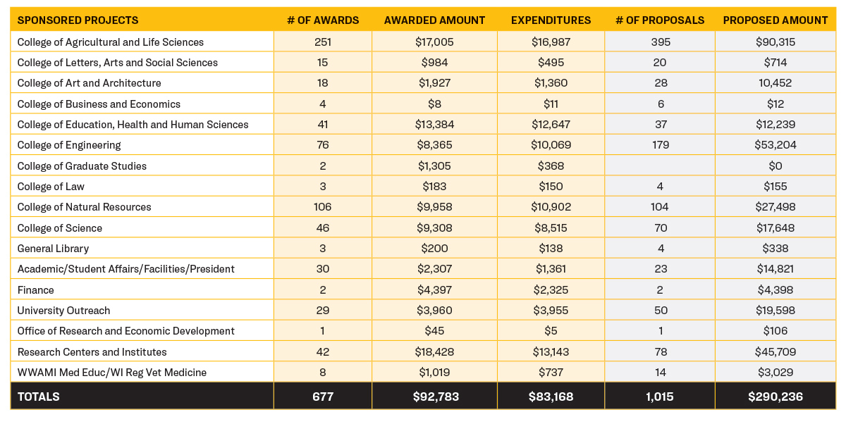 A table depicting sponsored activity by college and unit