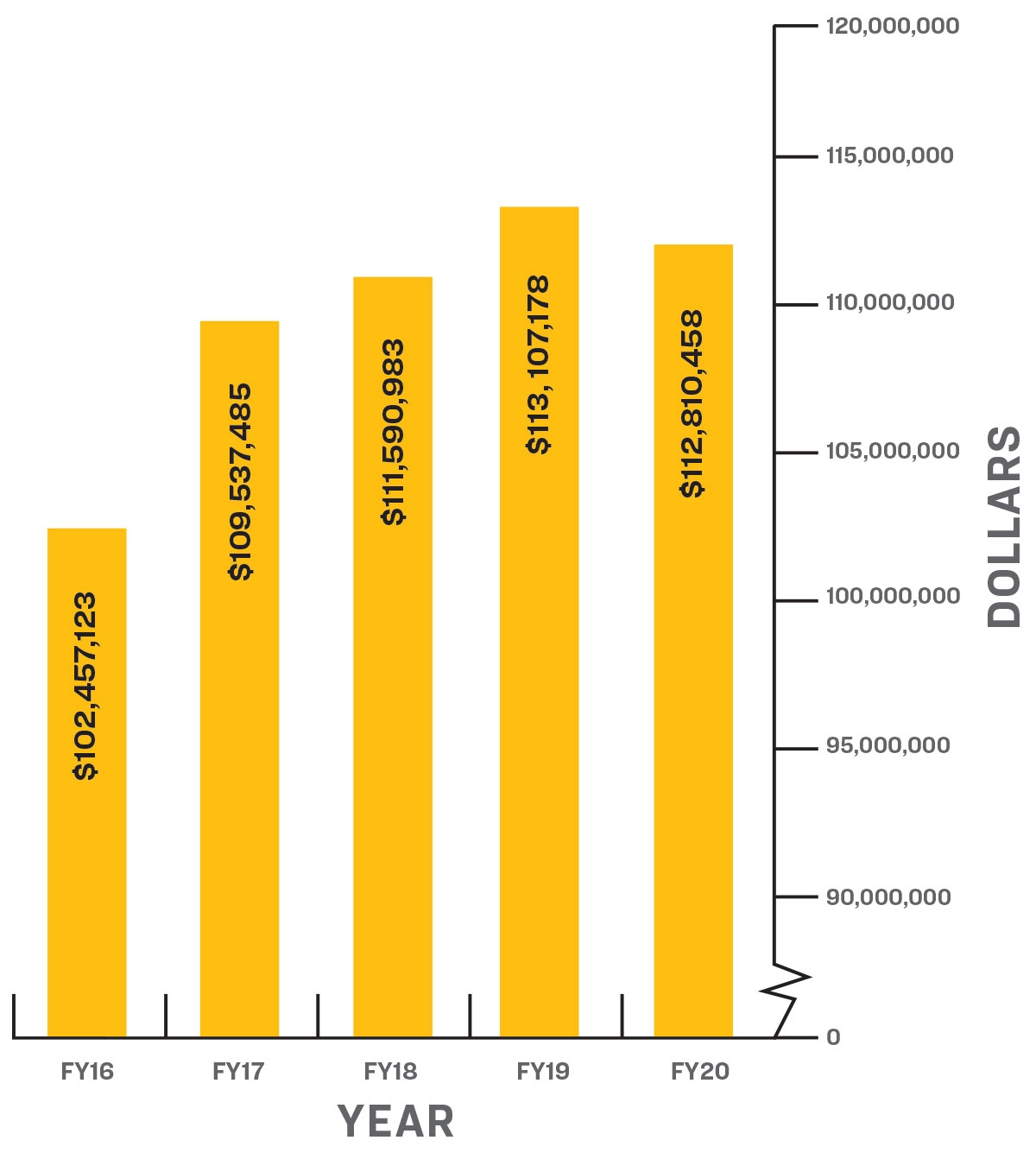 A bar chart depicting the total research expenditures